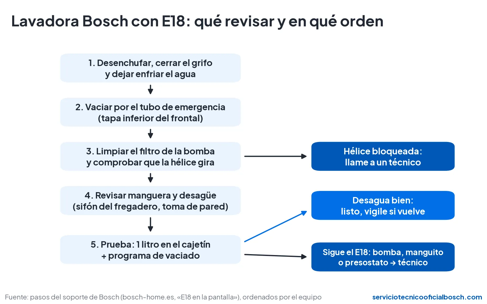 Diagrama: qué revisar y en qué orden cuando una lavadora Bosch da error E18 o no desagua
